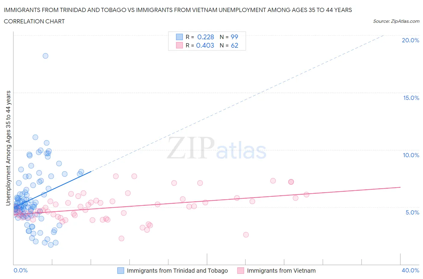 Immigrants from Trinidad and Tobago vs Immigrants from Vietnam Unemployment Among Ages 35 to 44 years