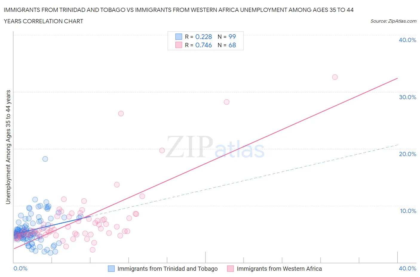 Immigrants from Trinidad and Tobago vs Immigrants from Western Africa Unemployment Among Ages 35 to 44 years