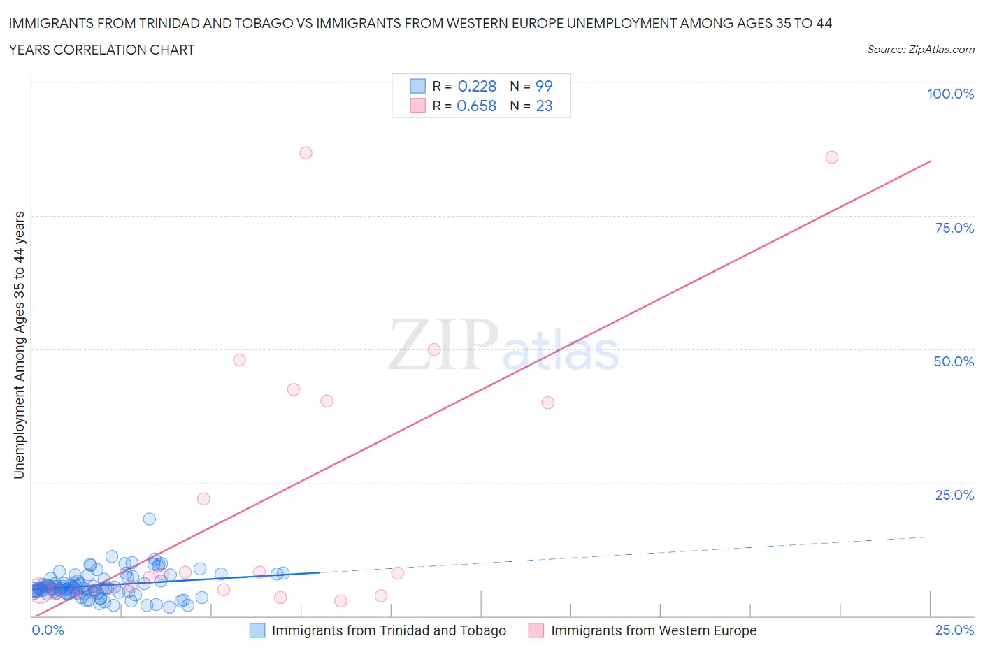 Immigrants from Trinidad and Tobago vs Immigrants from Western Europe Unemployment Among Ages 35 to 44 years