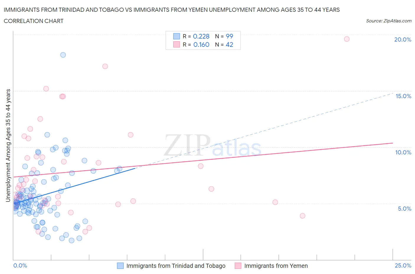 Immigrants from Trinidad and Tobago vs Immigrants from Yemen Unemployment Among Ages 35 to 44 years