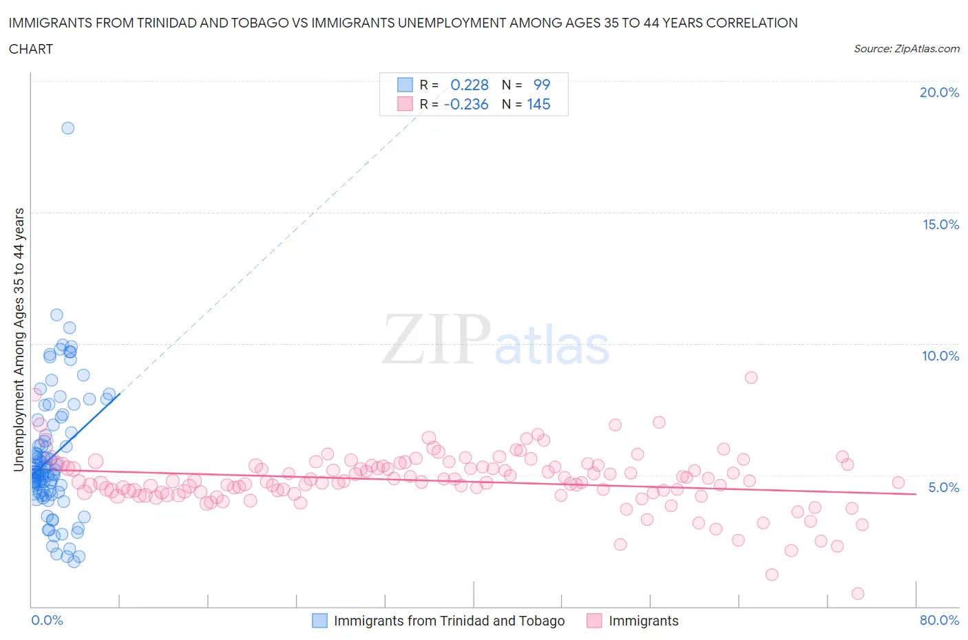 Immigrants from Trinidad and Tobago vs Immigrants Unemployment Among Ages 35 to 44 years