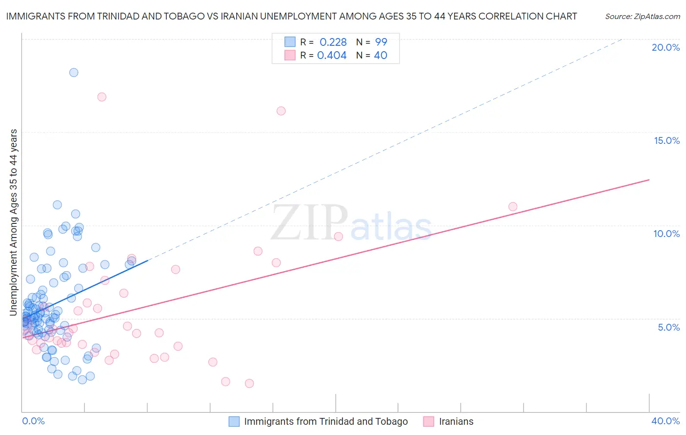 Immigrants from Trinidad and Tobago vs Iranian Unemployment Among Ages 35 to 44 years