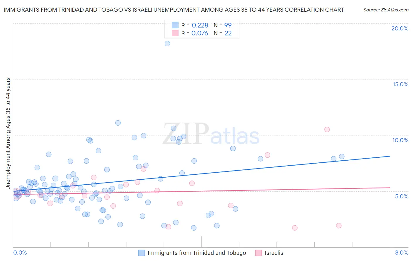 Immigrants from Trinidad and Tobago vs Israeli Unemployment Among Ages 35 to 44 years