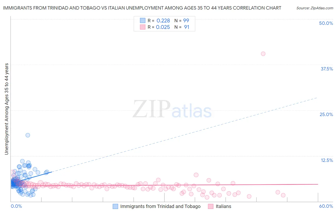 Immigrants from Trinidad and Tobago vs Italian Unemployment Among Ages 35 to 44 years