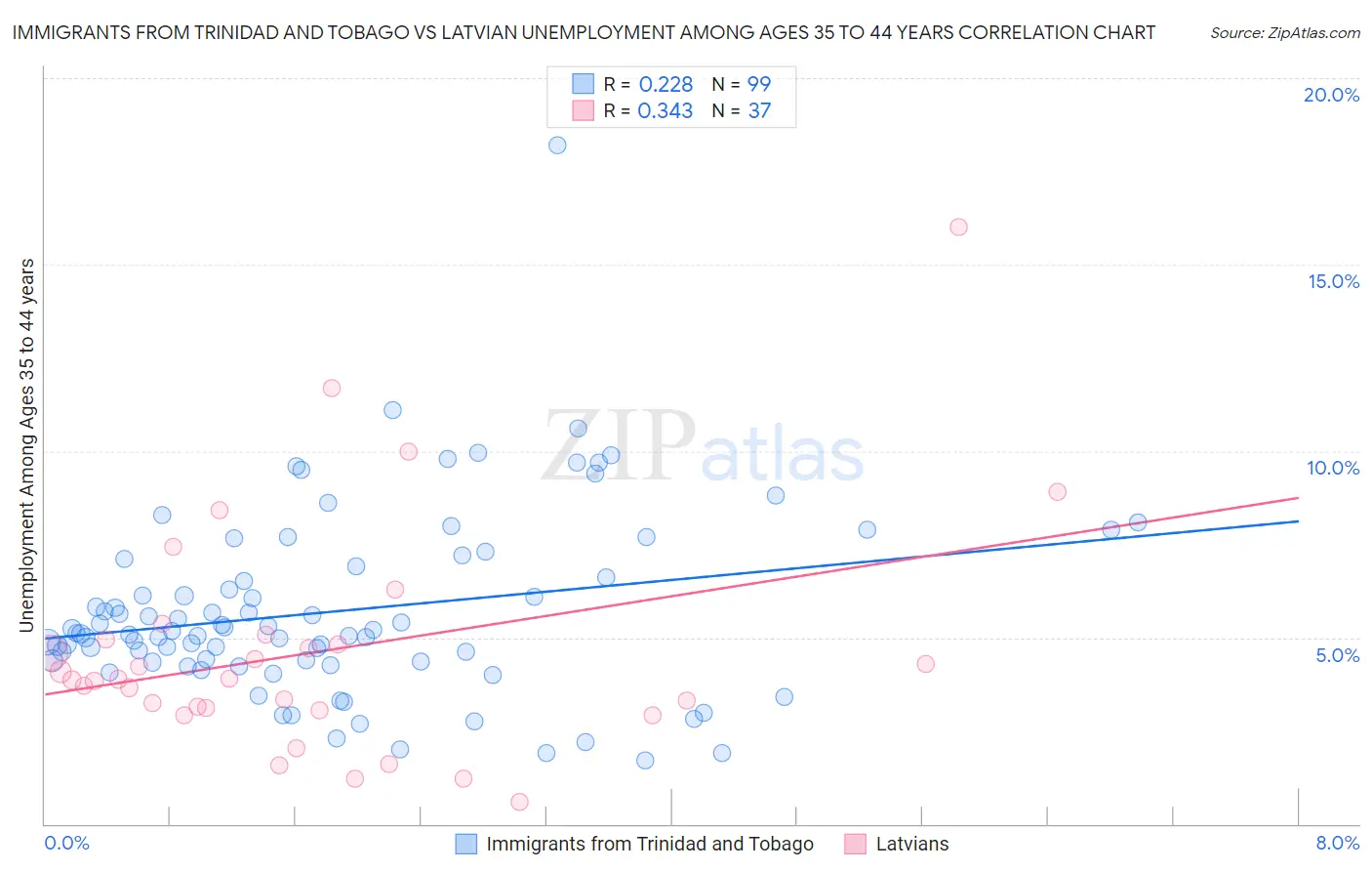 Immigrants from Trinidad and Tobago vs Latvian Unemployment Among Ages 35 to 44 years