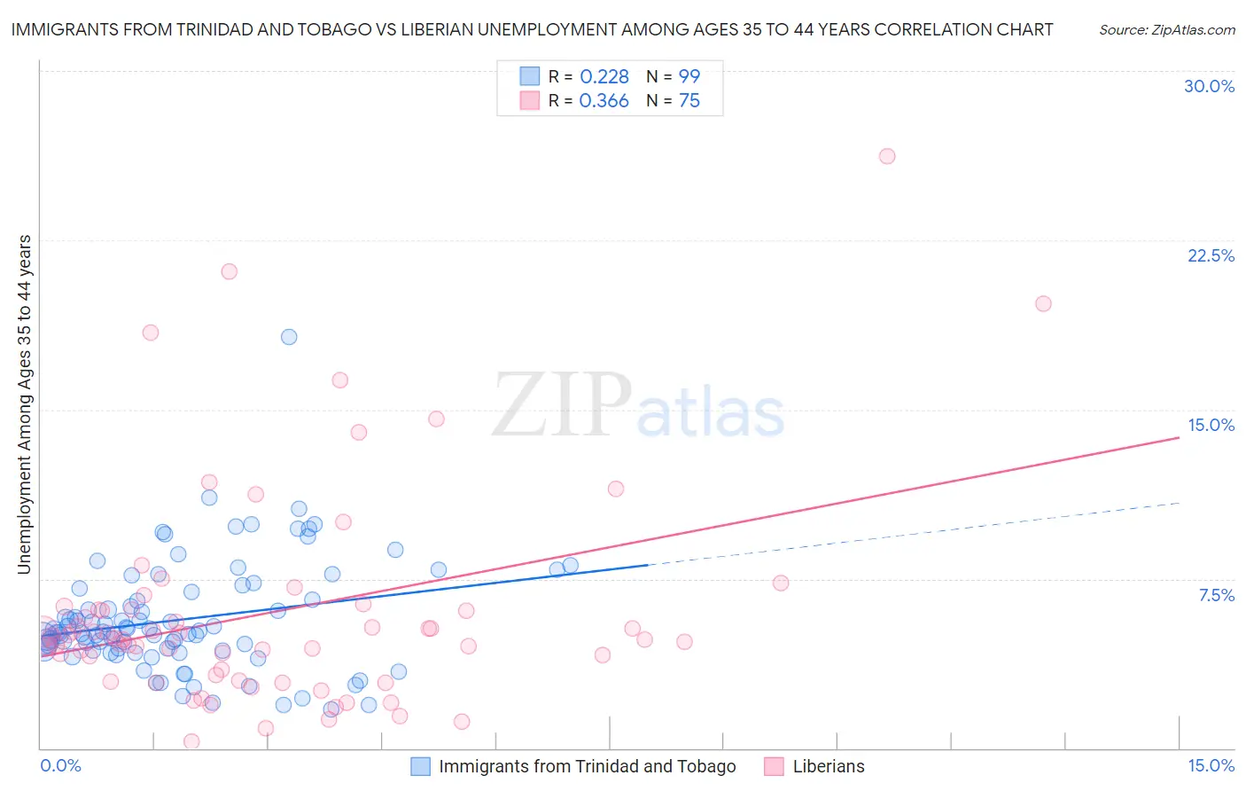 Immigrants from Trinidad and Tobago vs Liberian Unemployment Among Ages 35 to 44 years