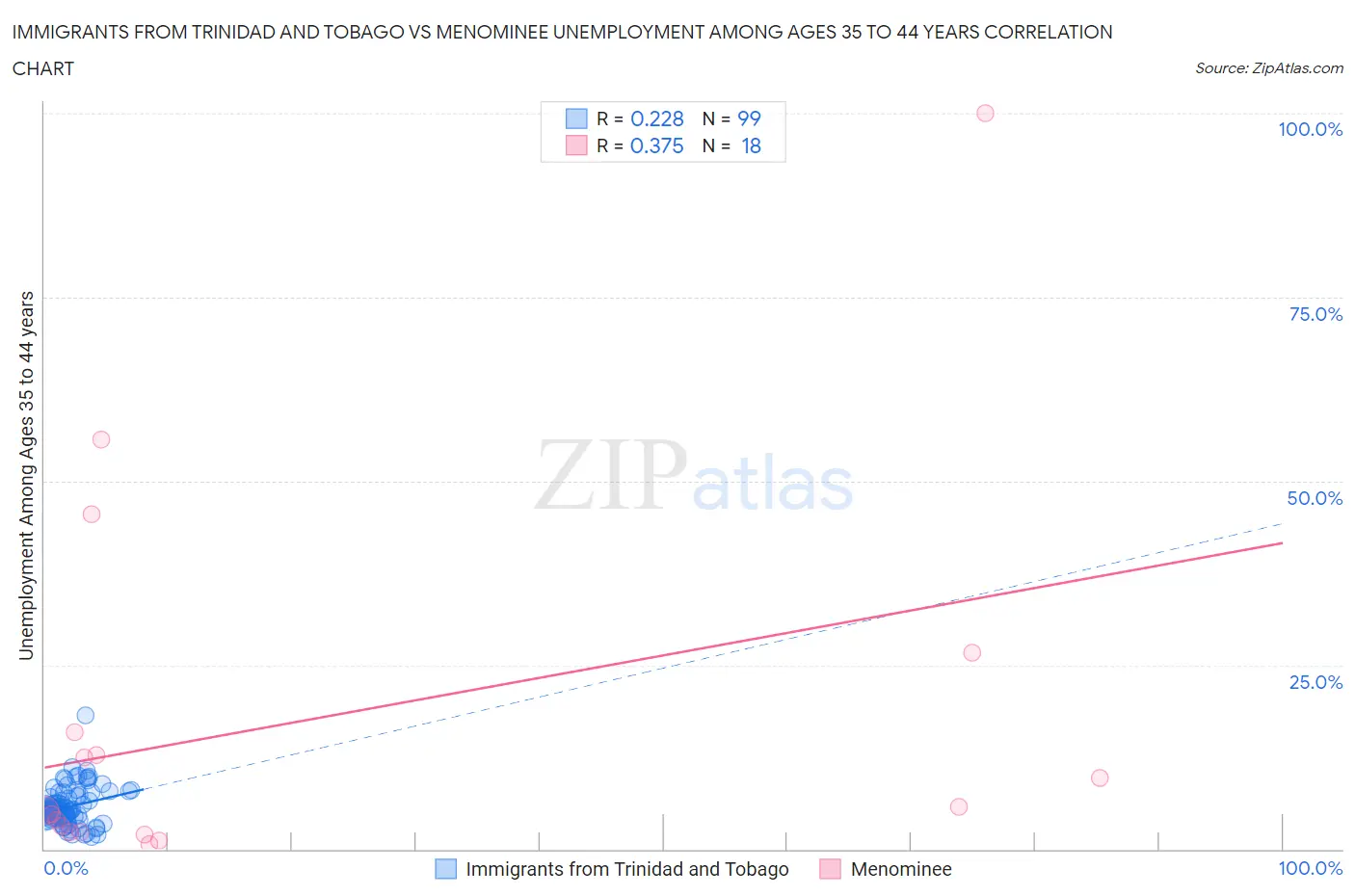 Immigrants from Trinidad and Tobago vs Menominee Unemployment Among Ages 35 to 44 years