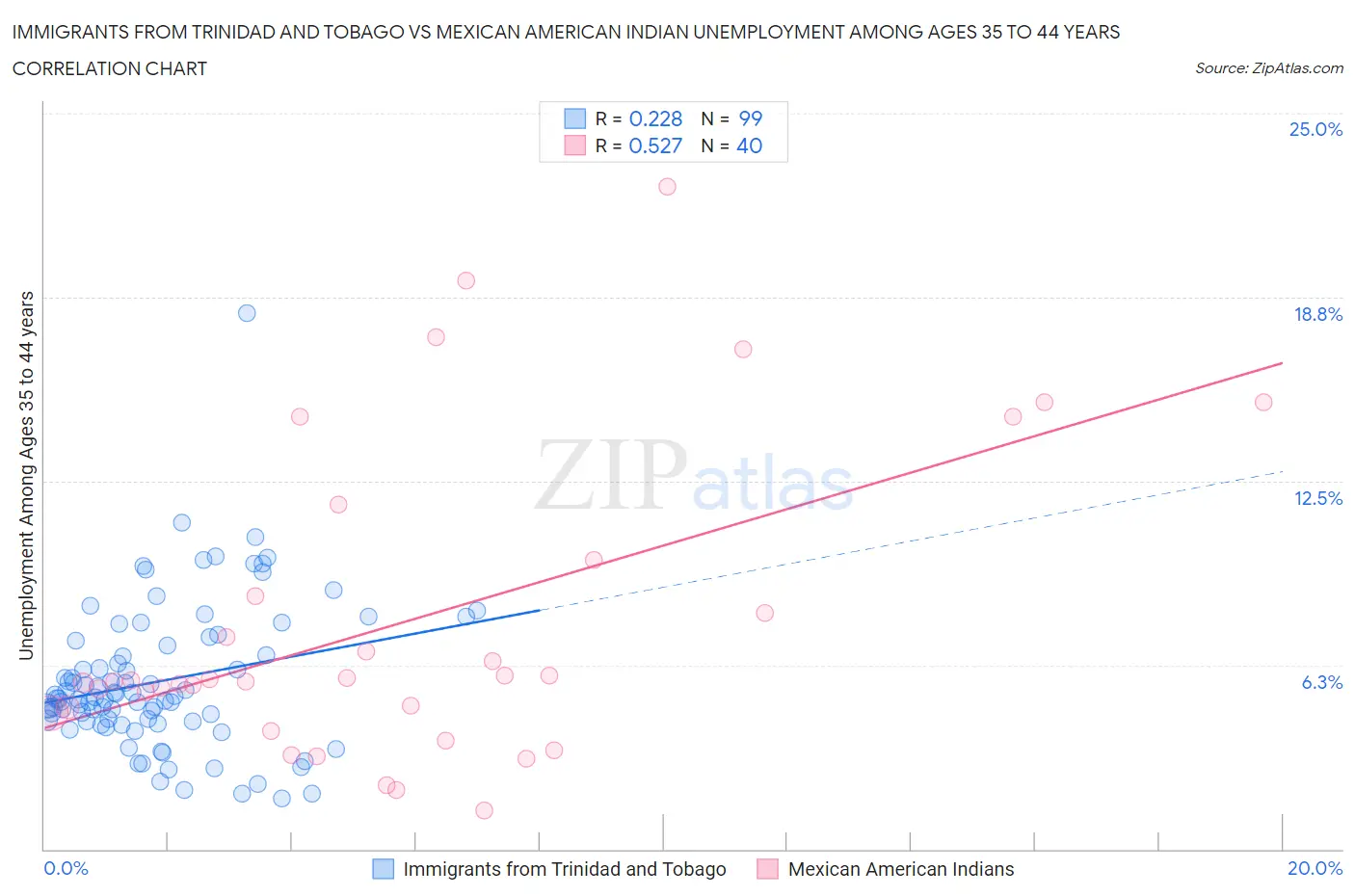 Immigrants from Trinidad and Tobago vs Mexican American Indian Unemployment Among Ages 35 to 44 years