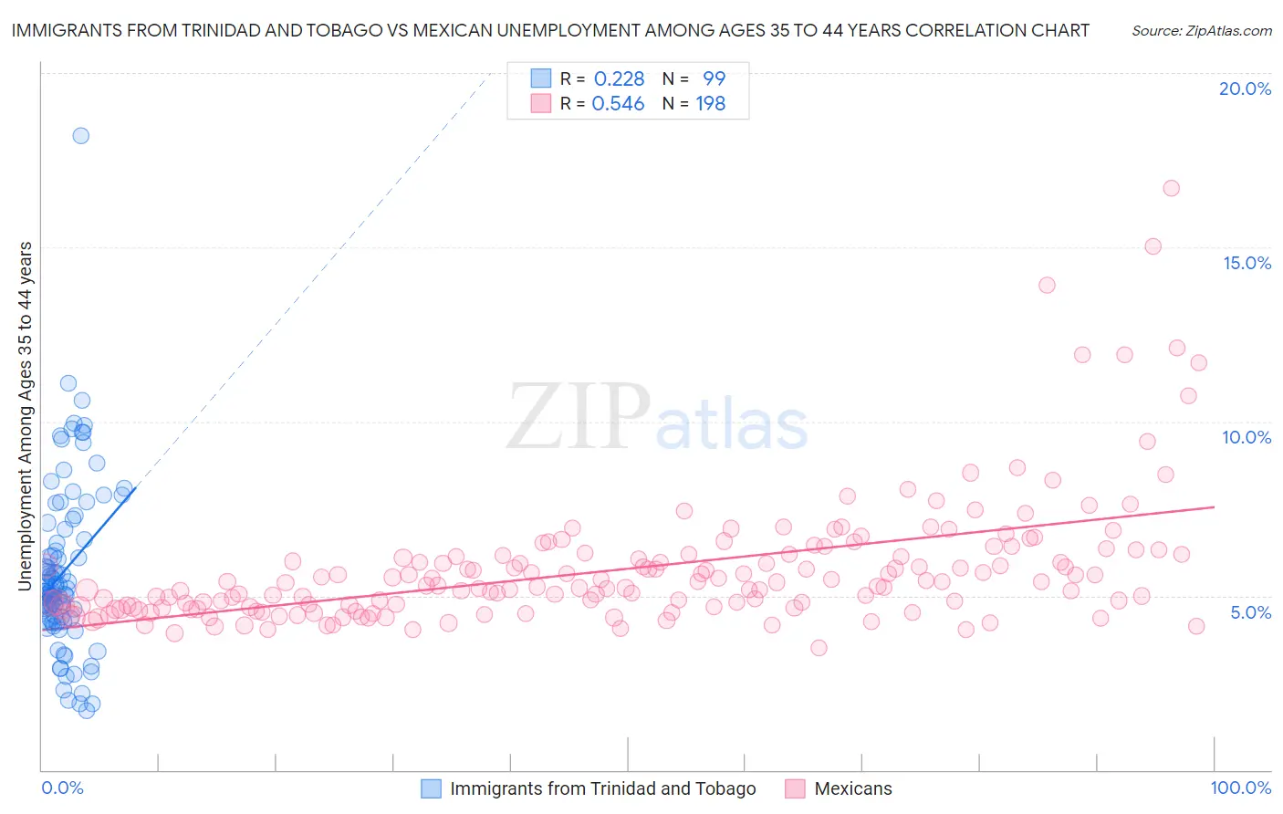 Immigrants from Trinidad and Tobago vs Mexican Unemployment Among Ages 35 to 44 years