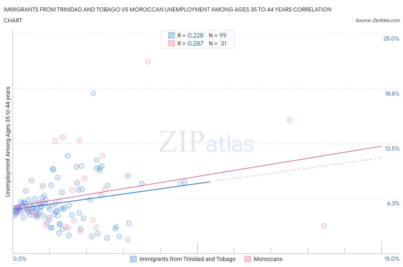 Immigrants from Trinidad and Tobago vs Moroccan Unemployment Among Ages 35 to 44 years