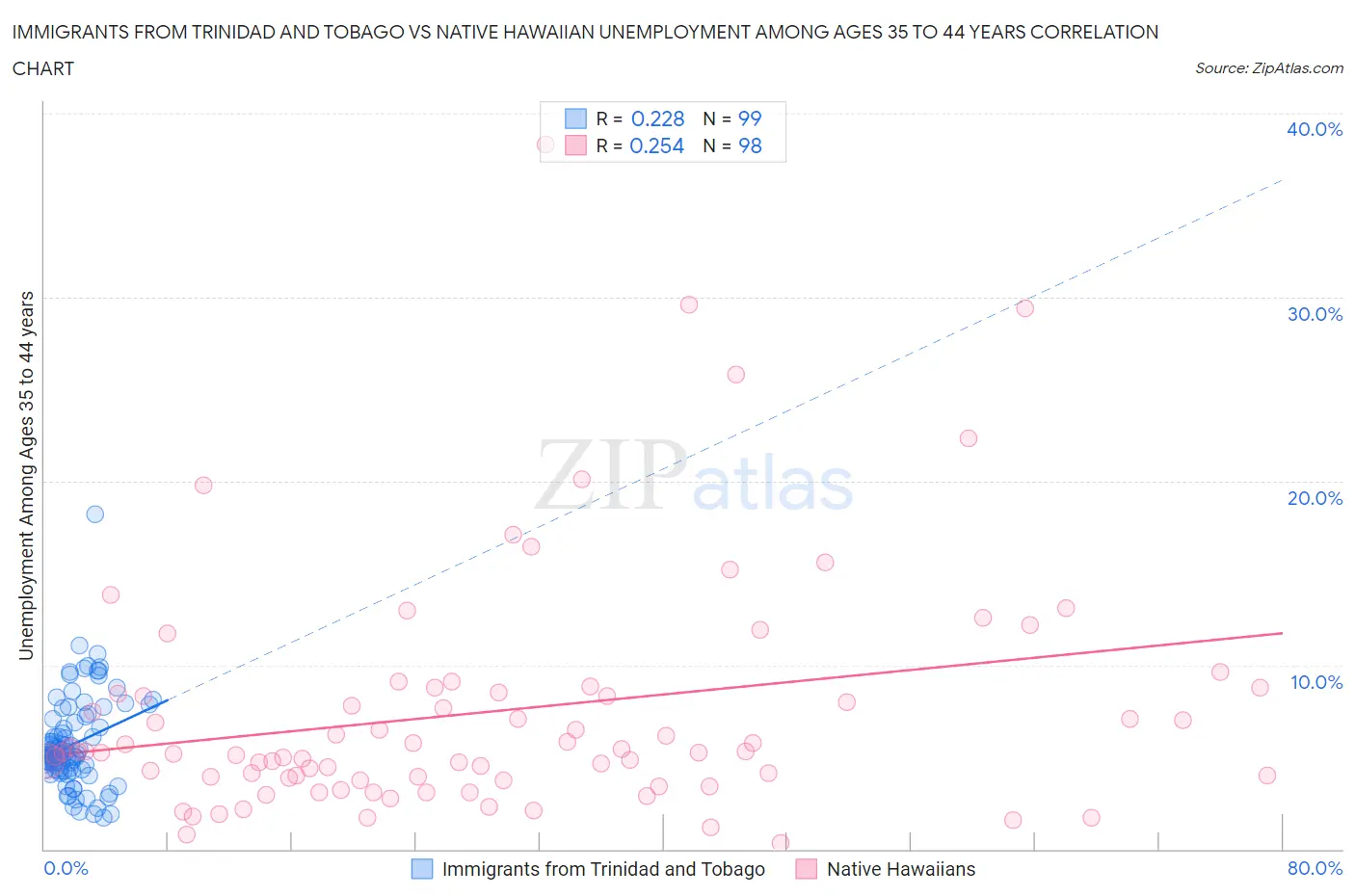 Immigrants from Trinidad and Tobago vs Native Hawaiian Unemployment Among Ages 35 to 44 years