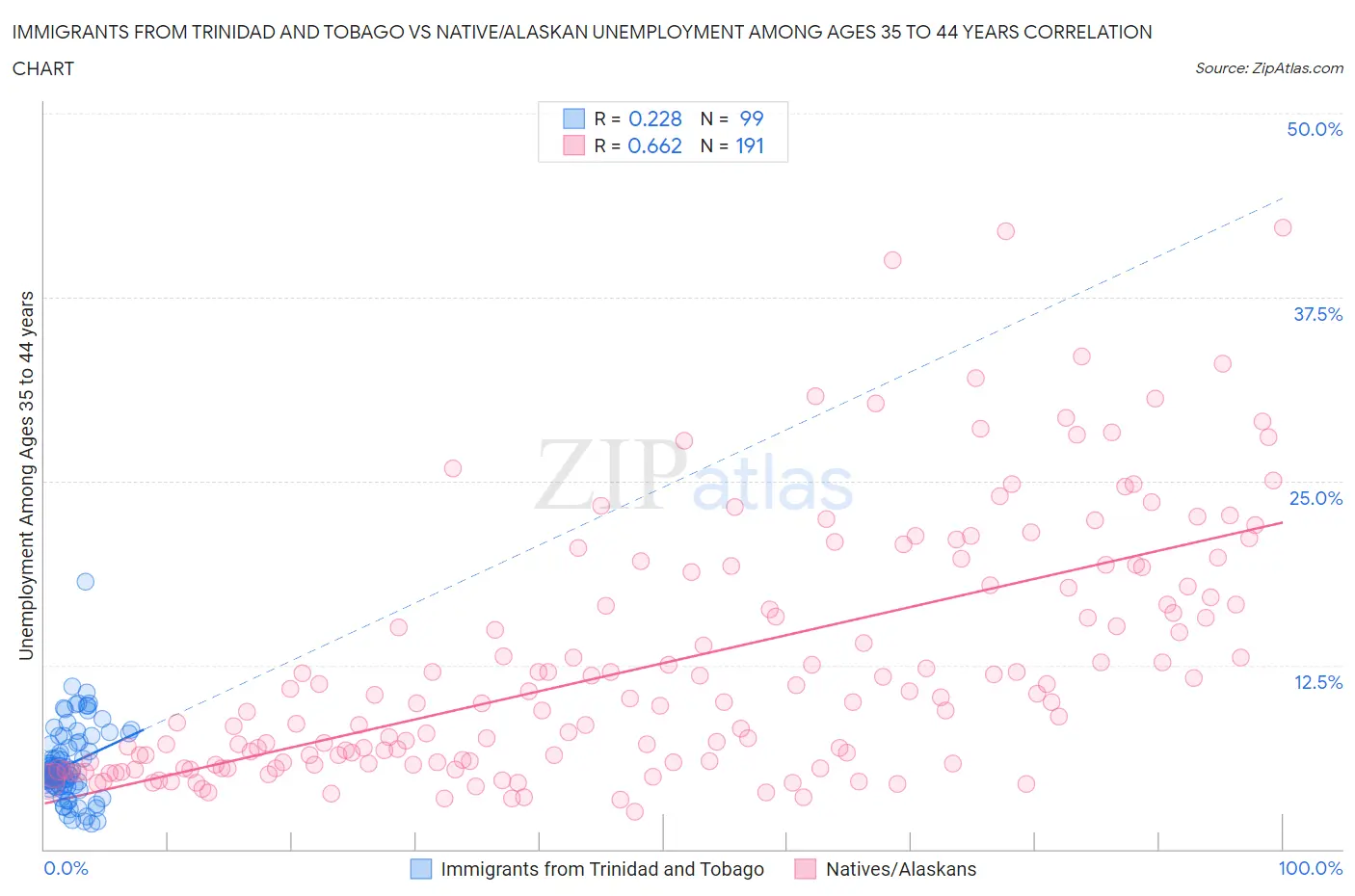 Immigrants from Trinidad and Tobago vs Native/Alaskan Unemployment Among Ages 35 to 44 years