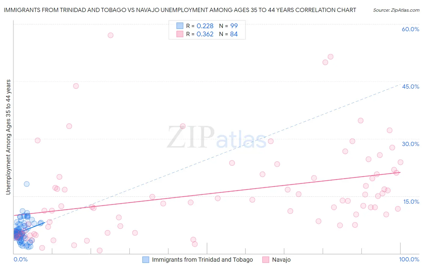 Immigrants from Trinidad and Tobago vs Navajo Unemployment Among Ages 35 to 44 years