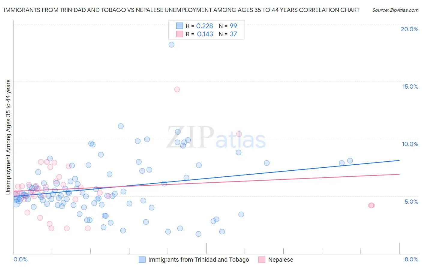 Immigrants from Trinidad and Tobago vs Nepalese Unemployment Among Ages 35 to 44 years