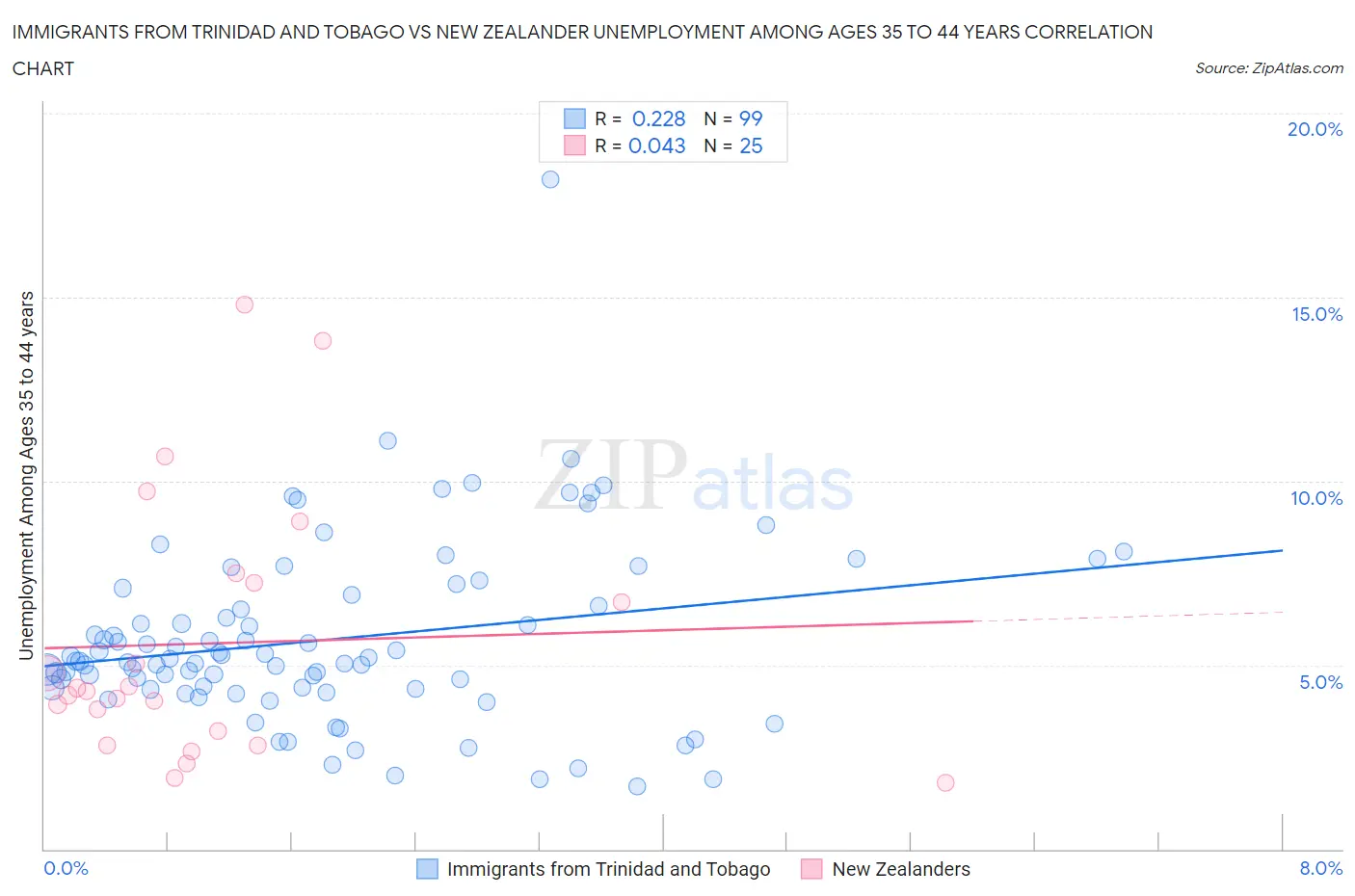 Immigrants from Trinidad and Tobago vs New Zealander Unemployment Among Ages 35 to 44 years