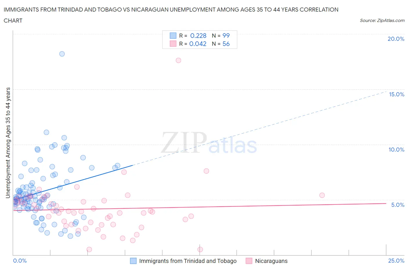 Immigrants from Trinidad and Tobago vs Nicaraguan Unemployment Among Ages 35 to 44 years