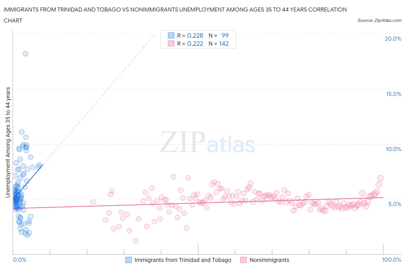 Immigrants from Trinidad and Tobago vs Nonimmigrants Unemployment Among Ages 35 to 44 years