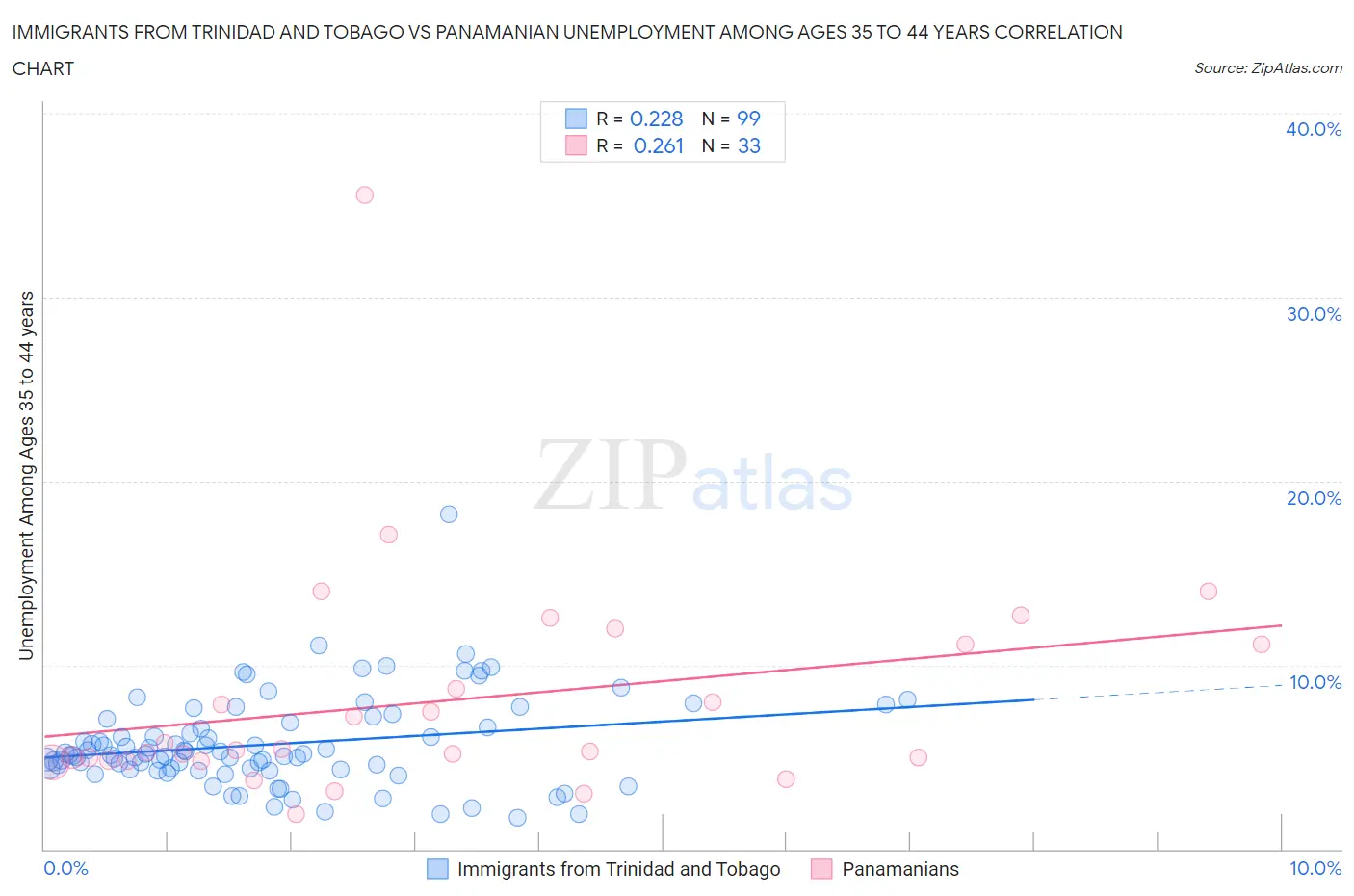 Immigrants from Trinidad and Tobago vs Panamanian Unemployment Among Ages 35 to 44 years