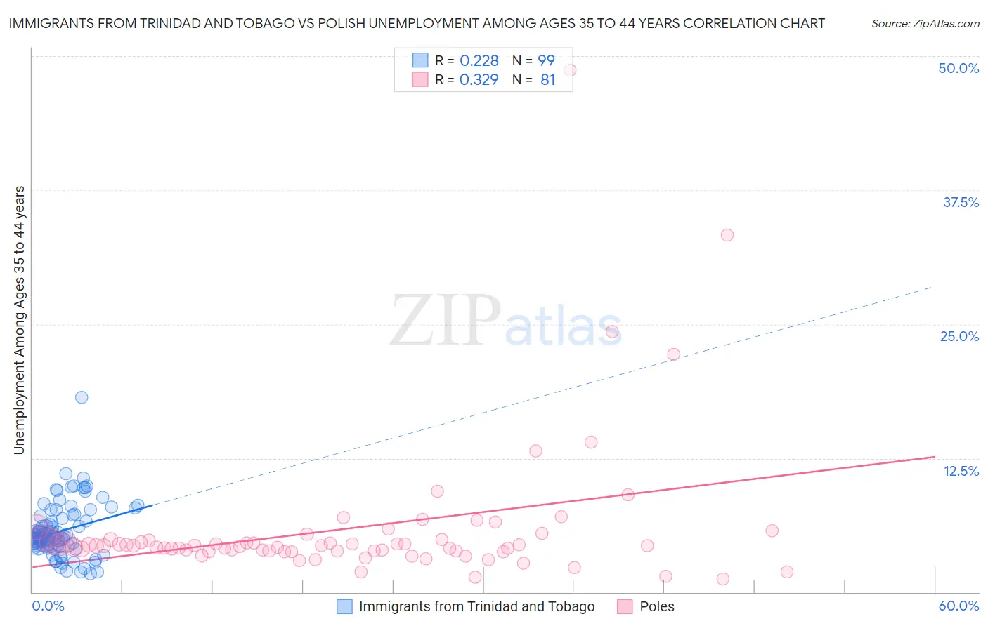 Immigrants from Trinidad and Tobago vs Polish Unemployment Among Ages 35 to 44 years