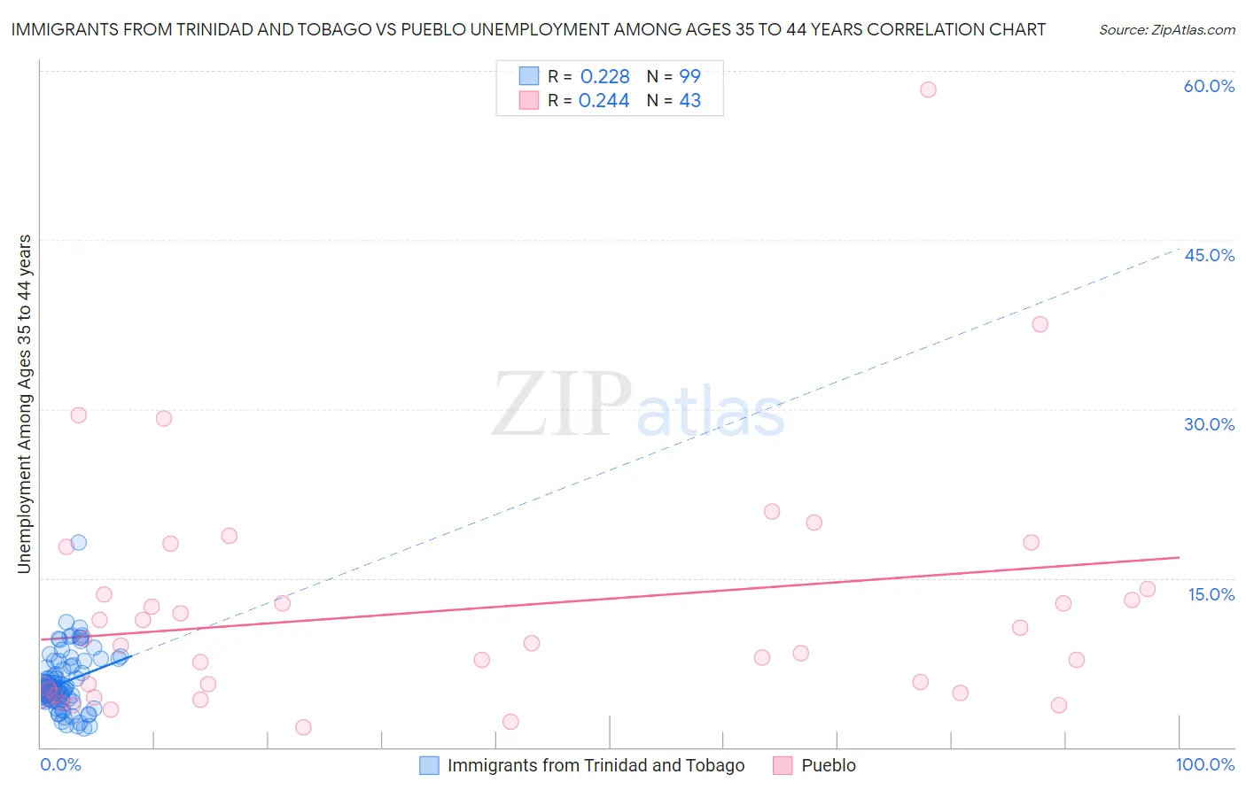 Immigrants from Trinidad and Tobago vs Pueblo Unemployment Among Ages 35 to 44 years