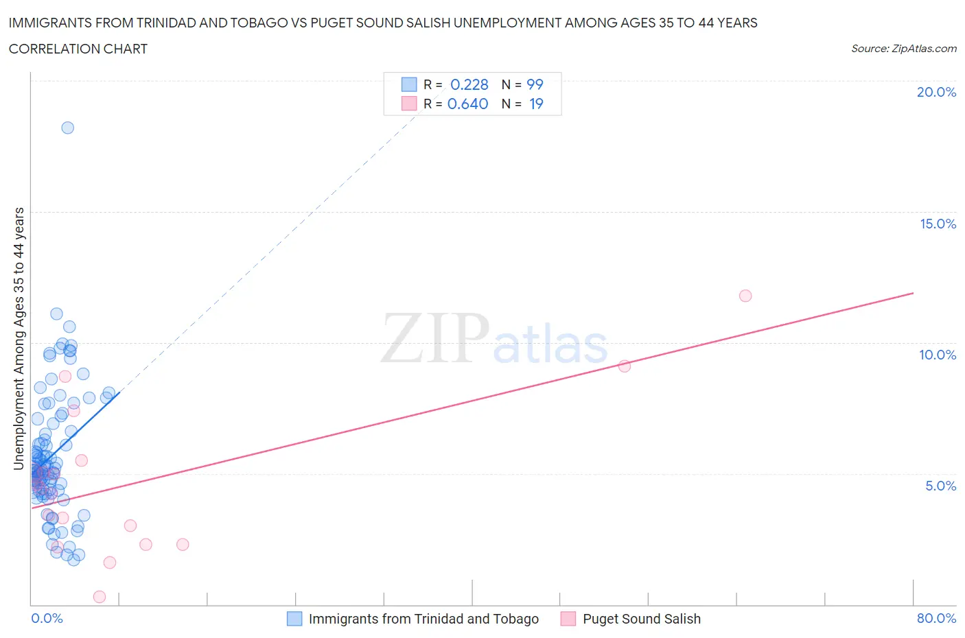 Immigrants from Trinidad and Tobago vs Puget Sound Salish Unemployment Among Ages 35 to 44 years