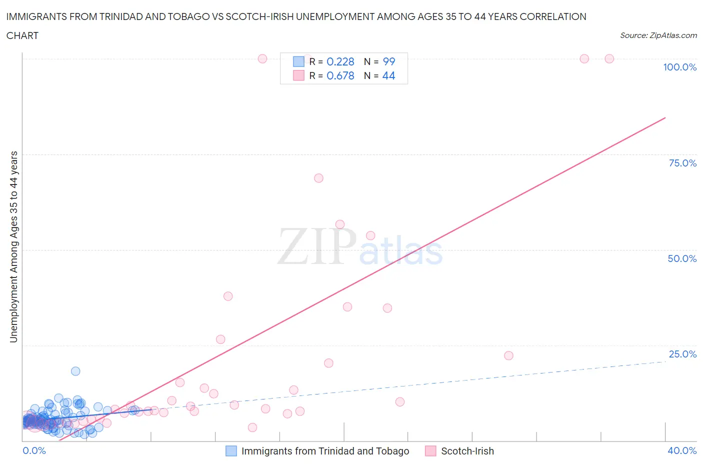 Immigrants from Trinidad and Tobago vs Scotch-Irish Unemployment Among Ages 35 to 44 years