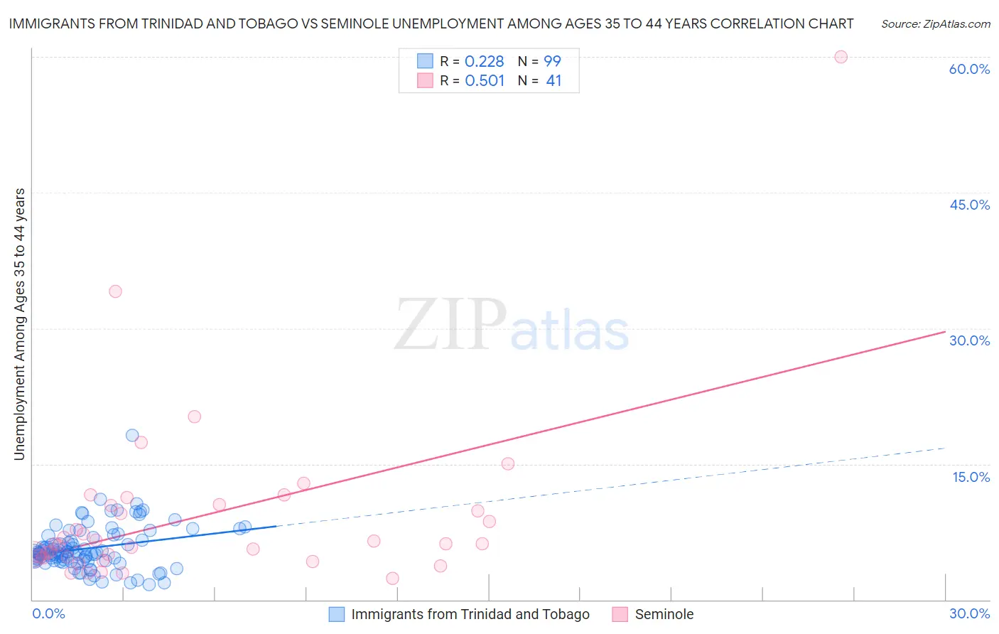 Immigrants from Trinidad and Tobago vs Seminole Unemployment Among Ages 35 to 44 years