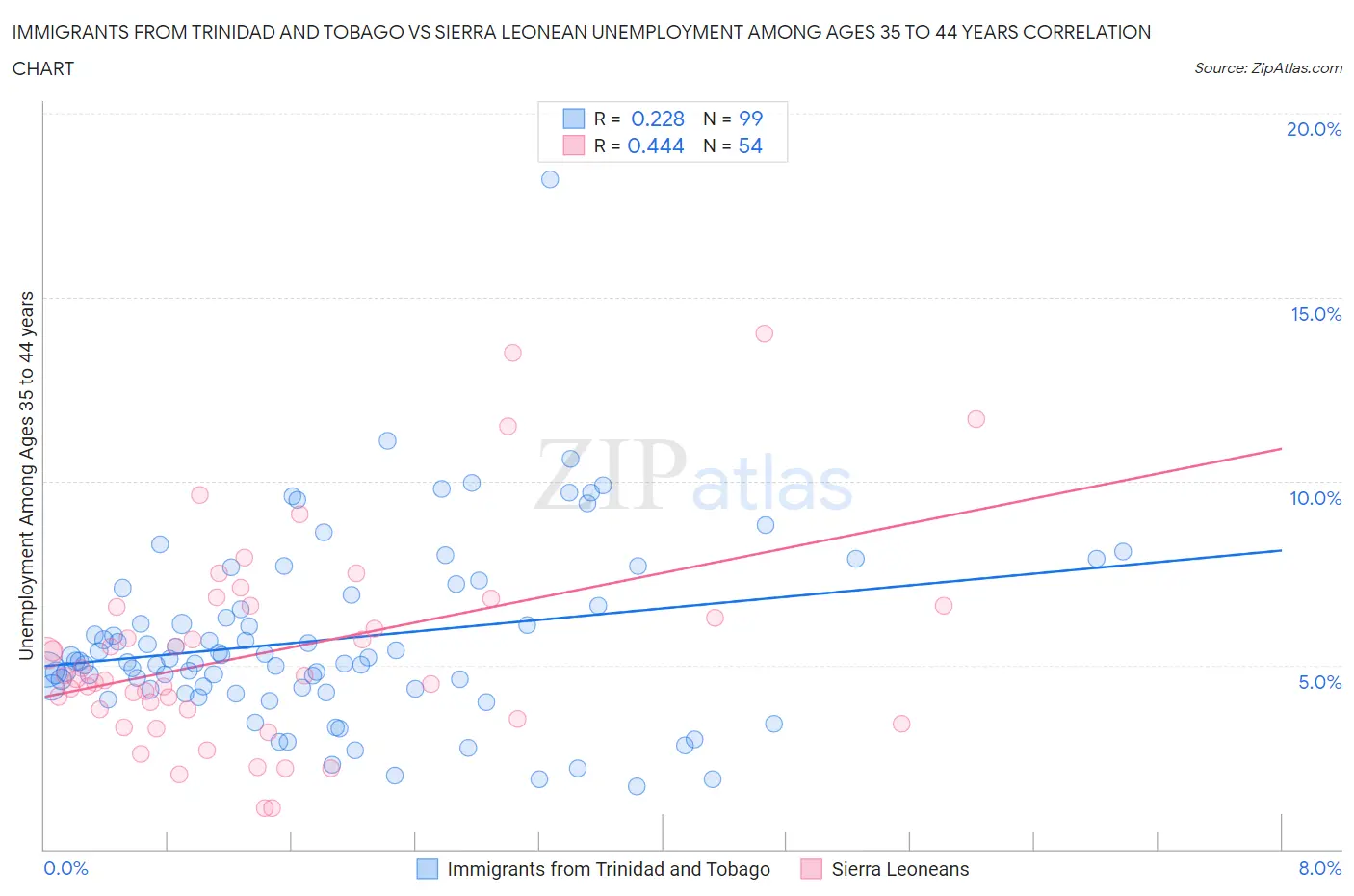 Immigrants from Trinidad and Tobago vs Sierra Leonean Unemployment Among Ages 35 to 44 years