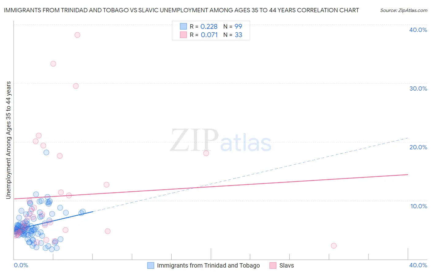 Immigrants from Trinidad and Tobago vs Slavic Unemployment Among Ages 35 to 44 years