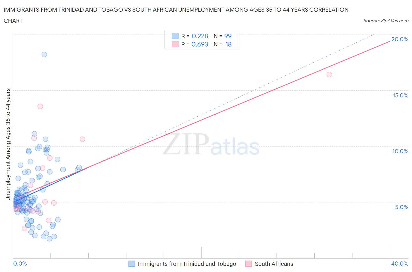 Immigrants from Trinidad and Tobago vs South African Unemployment Among Ages 35 to 44 years