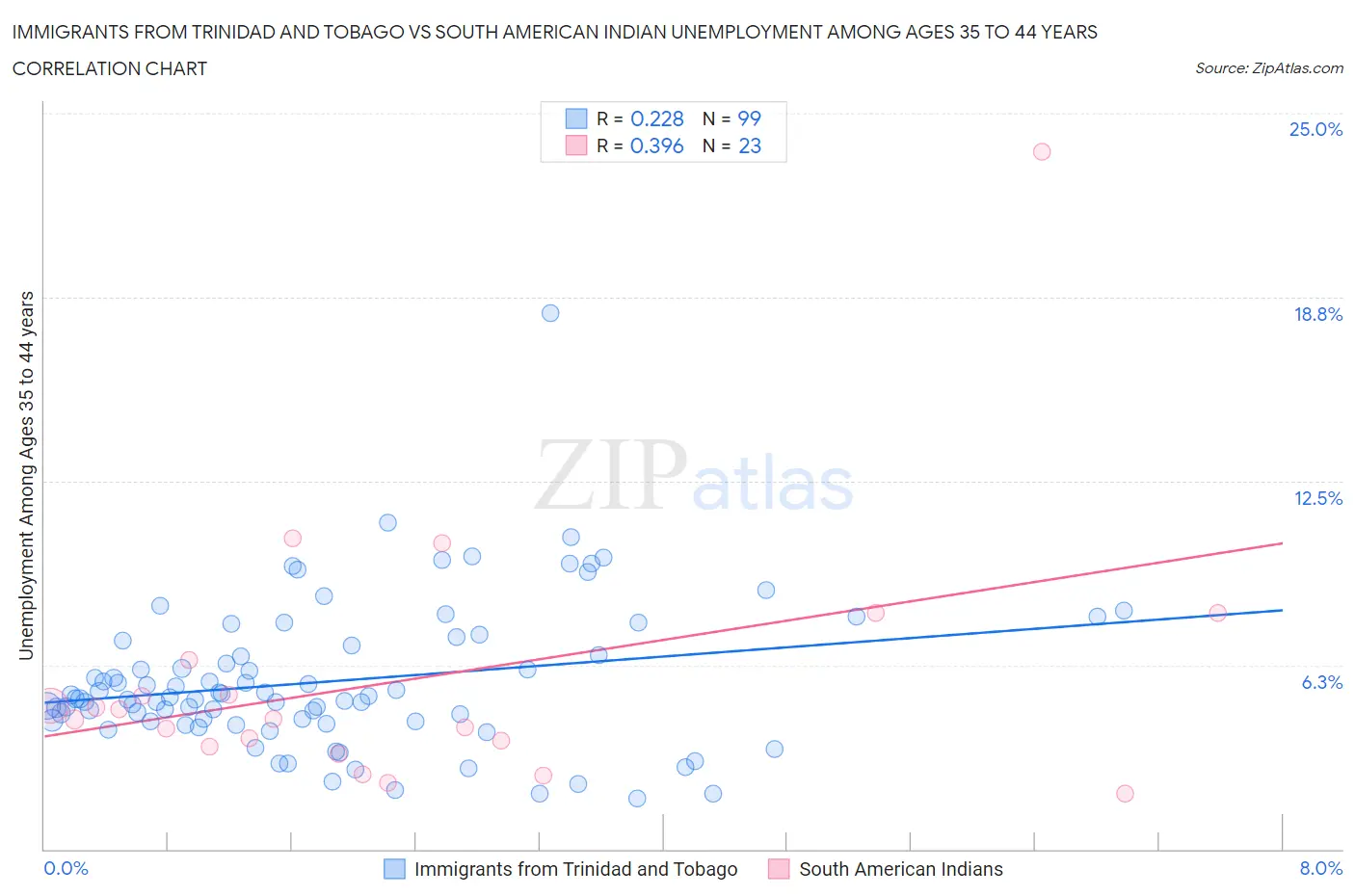 Immigrants from Trinidad and Tobago vs South American Indian Unemployment Among Ages 35 to 44 years