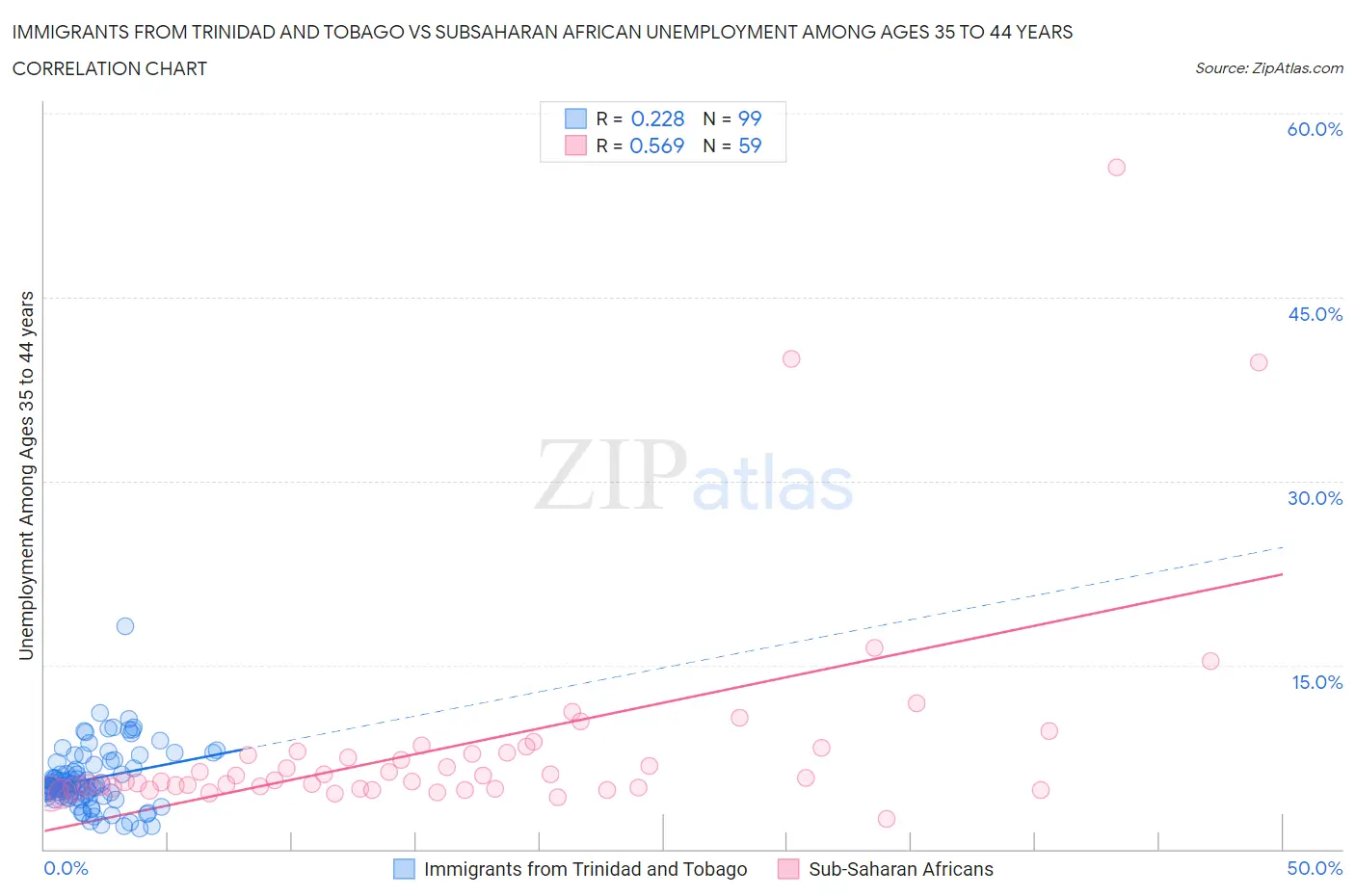 Immigrants from Trinidad and Tobago vs Subsaharan African Unemployment Among Ages 35 to 44 years