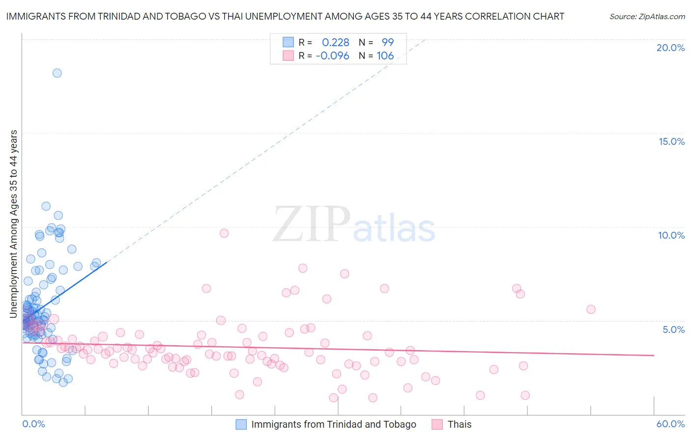 Immigrants from Trinidad and Tobago vs Thai Unemployment Among Ages 35 to 44 years