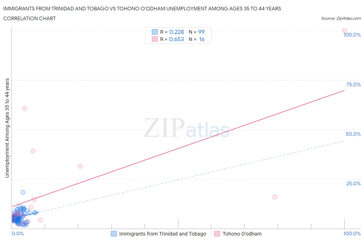 Immigrants from Trinidad and Tobago vs Tohono O'odham Unemployment Among Ages 35 to 44 years