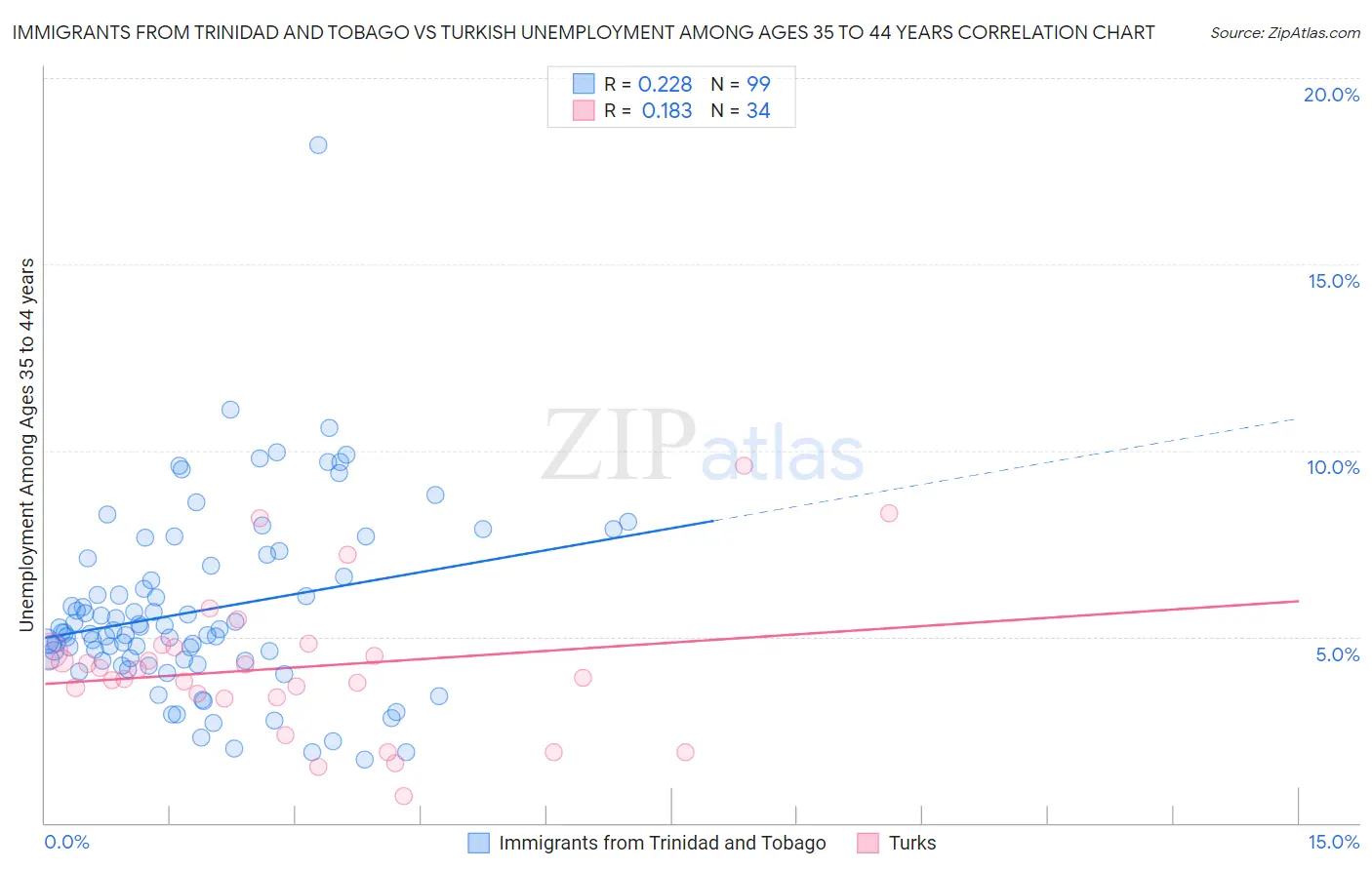 Immigrants from Trinidad and Tobago vs Turkish Unemployment Among Ages 35 to 44 years