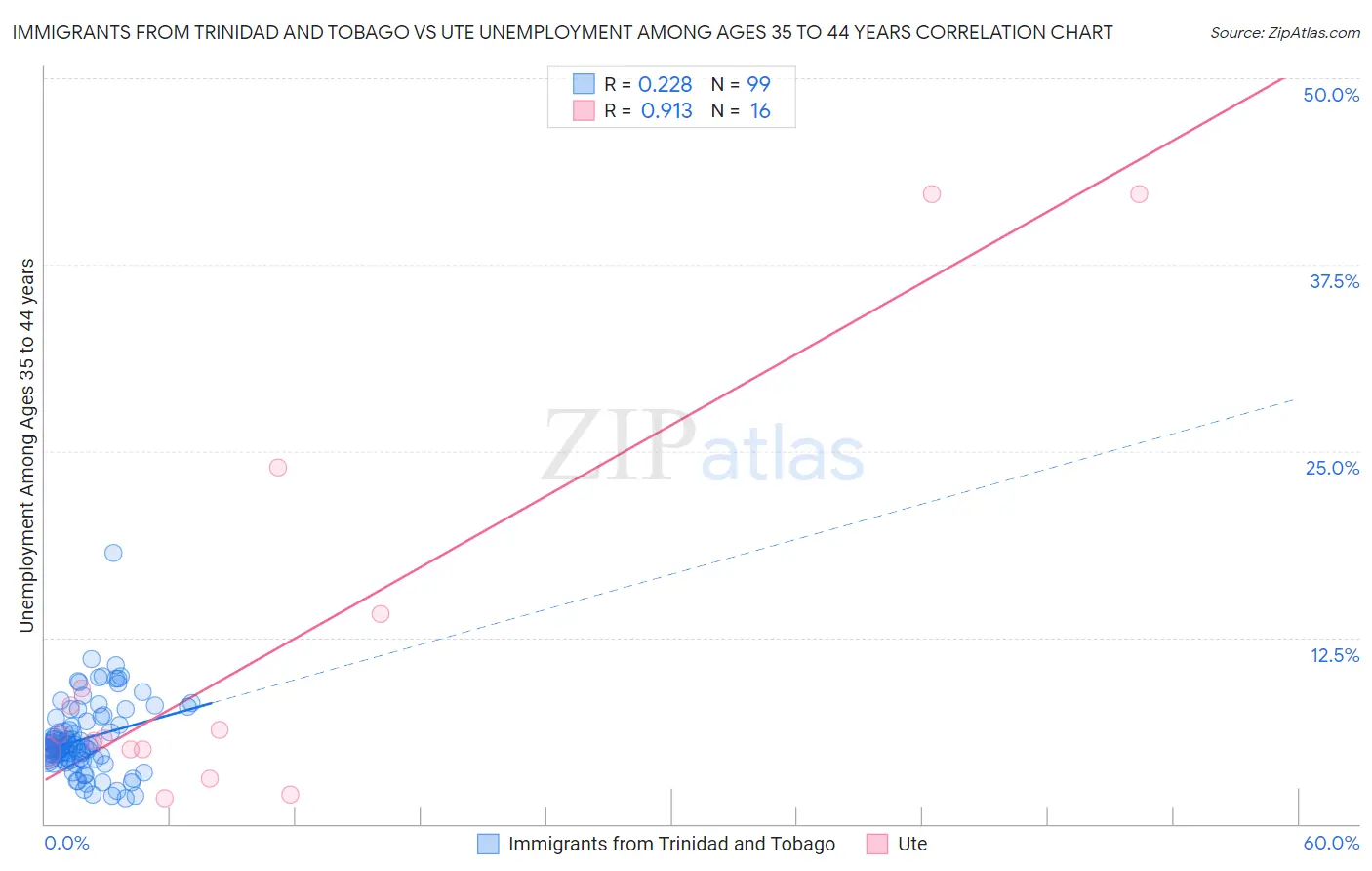 Immigrants from Trinidad and Tobago vs Ute Unemployment Among Ages 35 to 44 years