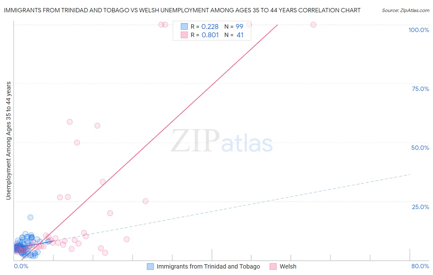 Immigrants from Trinidad and Tobago vs Welsh Unemployment Among Ages 35 to 44 years