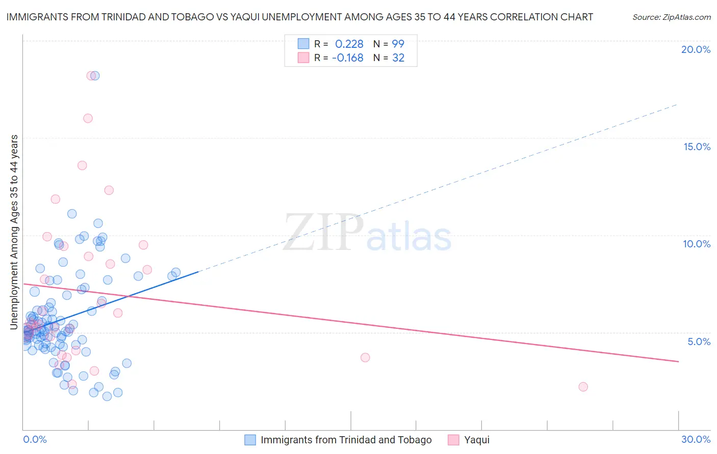 Immigrants from Trinidad and Tobago vs Yaqui Unemployment Among Ages 35 to 44 years