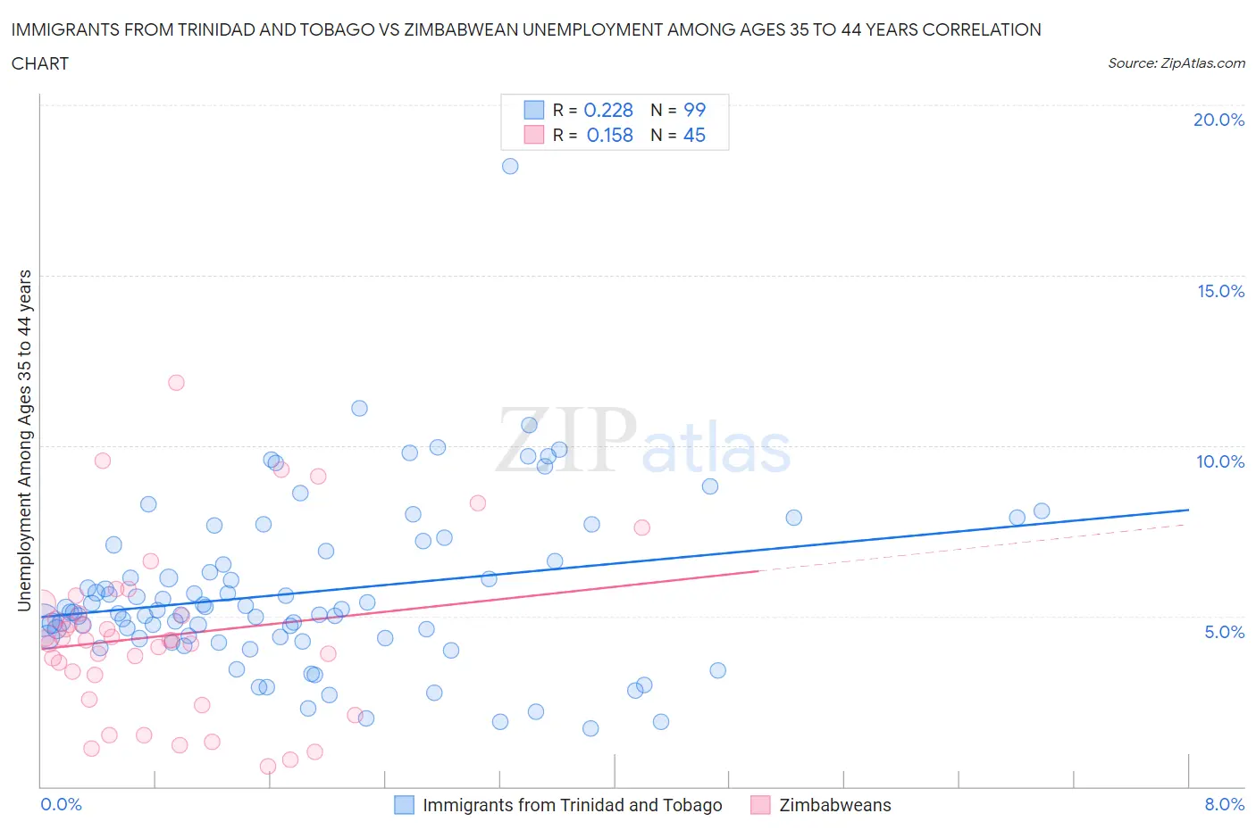 Immigrants from Trinidad and Tobago vs Zimbabwean Unemployment Among Ages 35 to 44 years