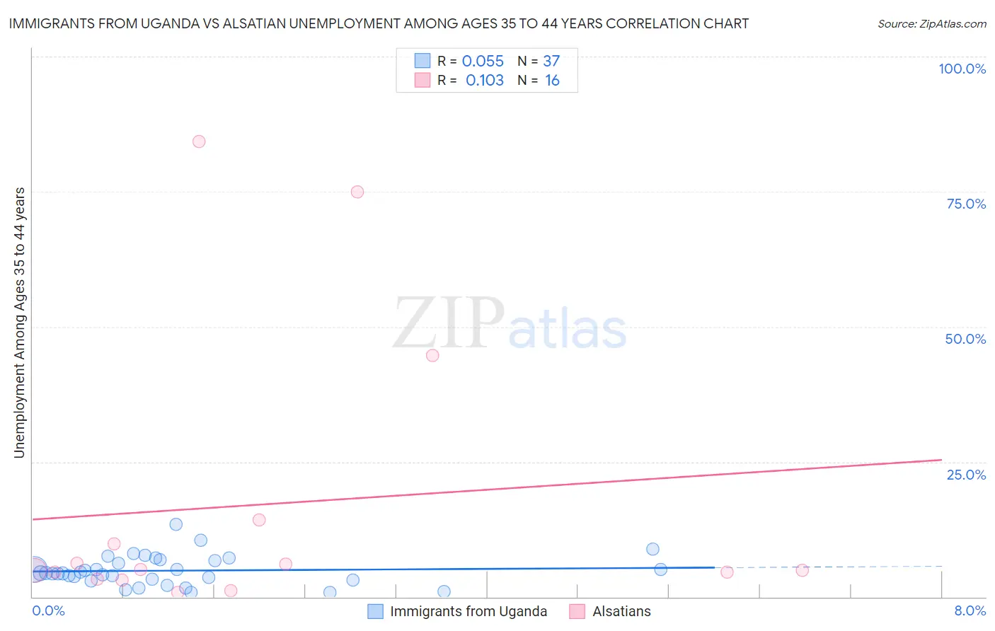 Immigrants from Uganda vs Alsatian Unemployment Among Ages 35 to 44 years