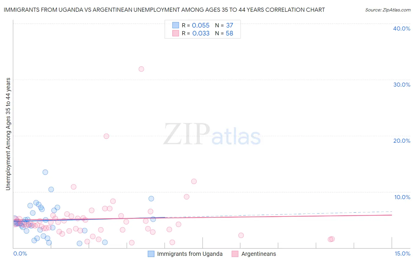 Immigrants from Uganda vs Argentinean Unemployment Among Ages 35 to 44 years