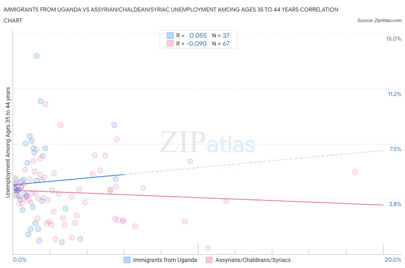 Immigrants from Uganda vs Assyrian/Chaldean/Syriac Unemployment Among Ages 35 to 44 years