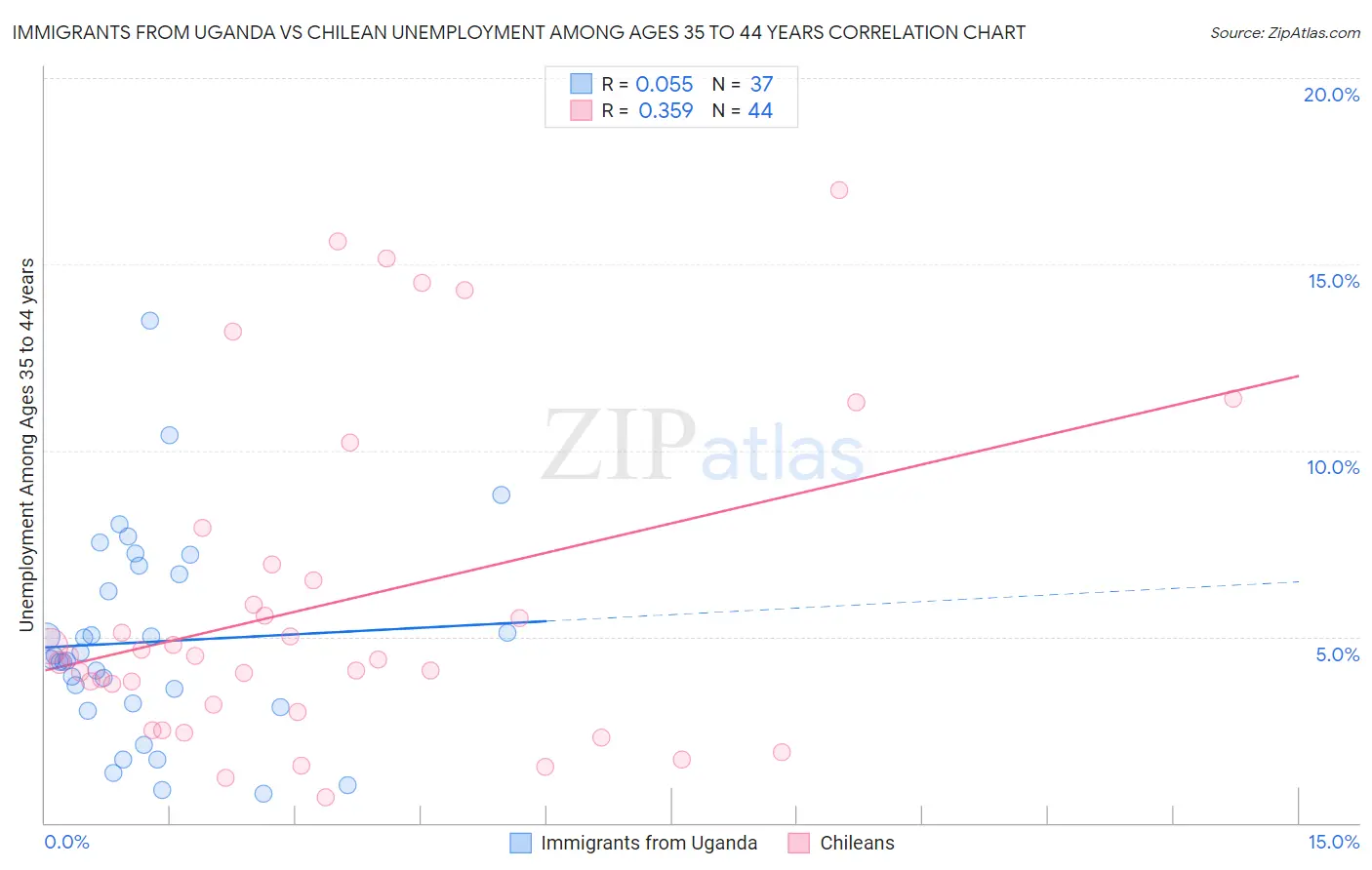 Immigrants from Uganda vs Chilean Unemployment Among Ages 35 to 44 years