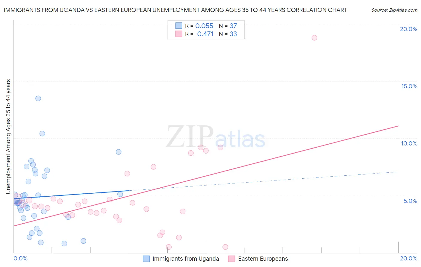 Immigrants from Uganda vs Eastern European Unemployment Among Ages 35 to 44 years