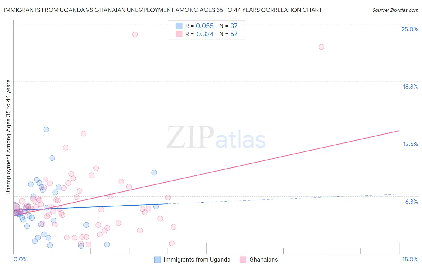 Immigrants from Uganda vs Ghanaian Unemployment Among Ages 35 to 44 years