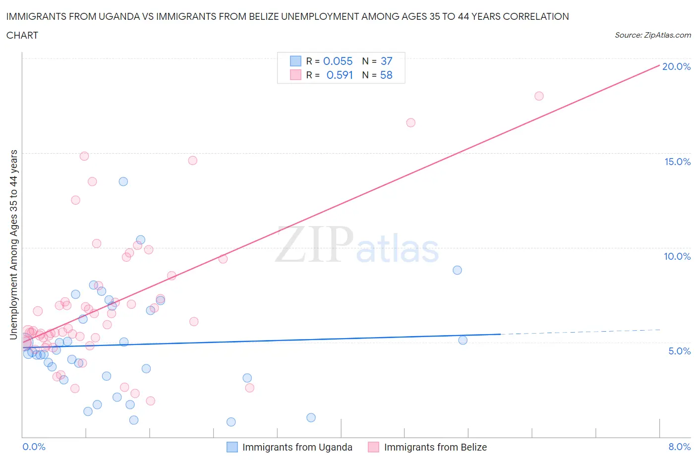 Immigrants from Uganda vs Immigrants from Belize Unemployment Among Ages 35 to 44 years