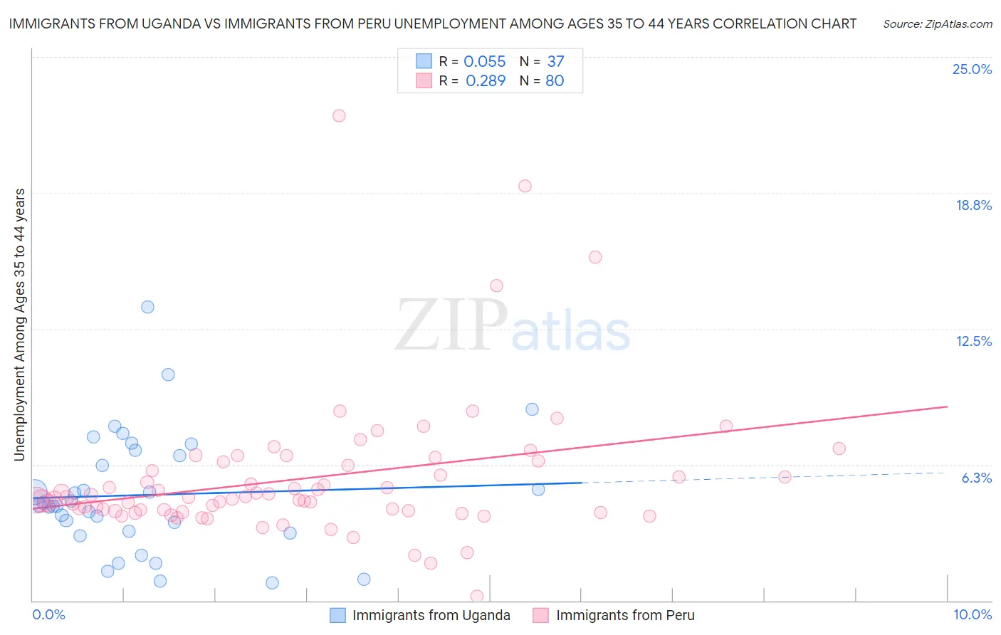 Immigrants from Uganda vs Immigrants from Peru Unemployment Among Ages 35 to 44 years