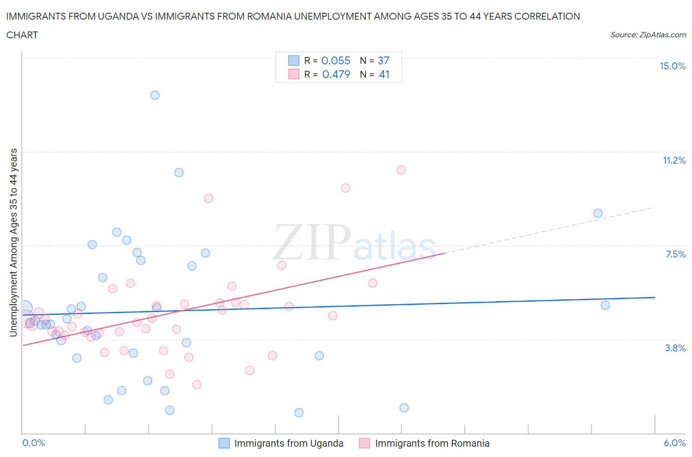 Immigrants from Uganda vs Immigrants from Romania Unemployment Among Ages 35 to 44 years