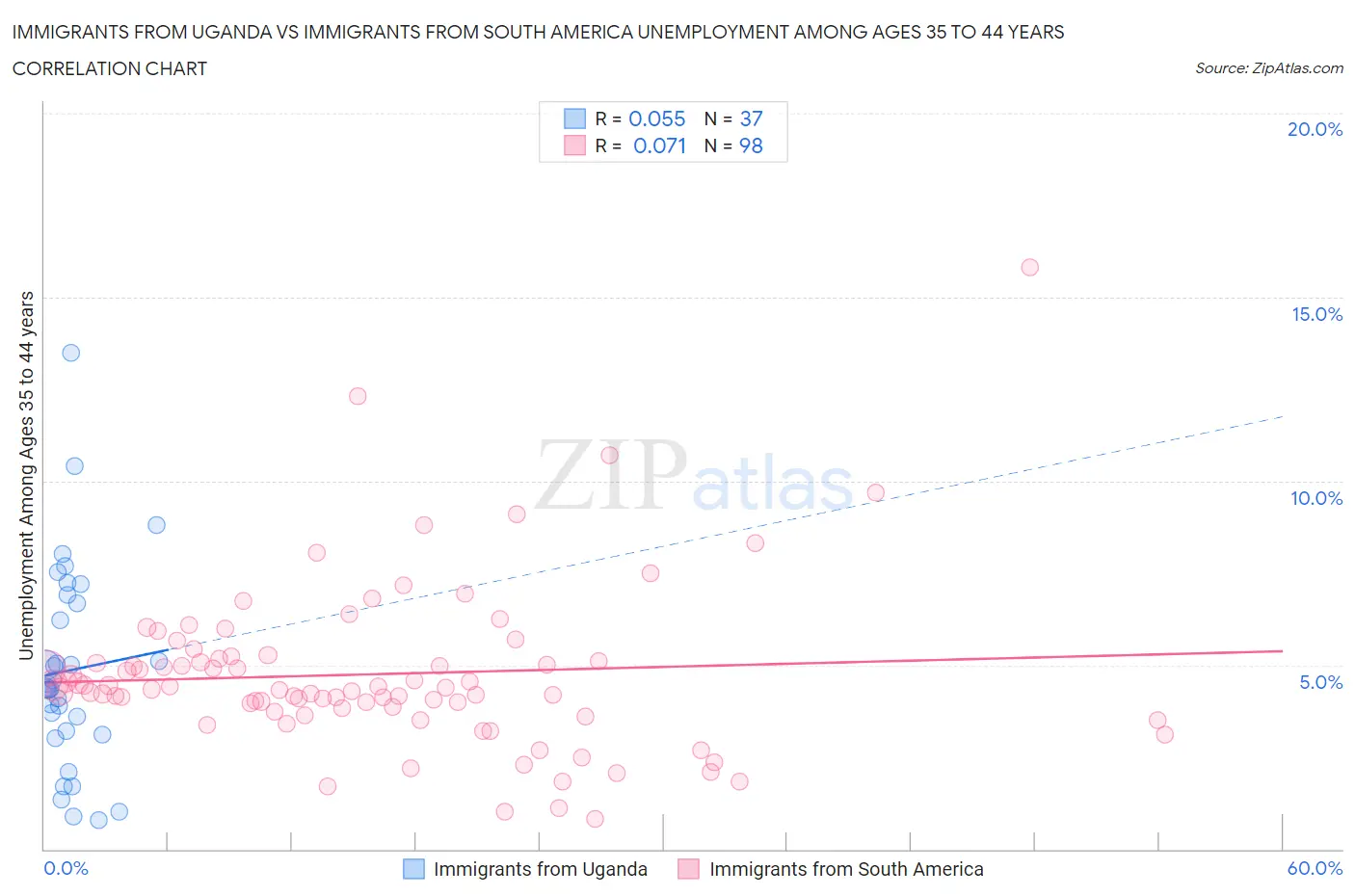 Immigrants from Uganda vs Immigrants from South America Unemployment Among Ages 35 to 44 years