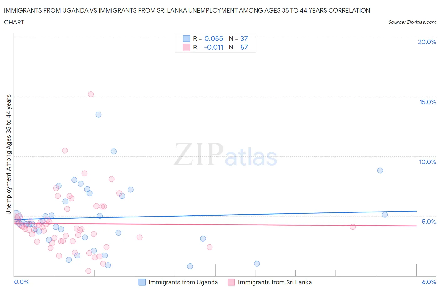 Immigrants from Uganda vs Immigrants from Sri Lanka Unemployment Among Ages 35 to 44 years